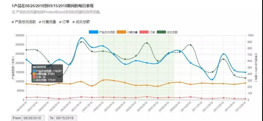 Wish：只是用来提高销量太初级！旺季PB的正确走位了解下