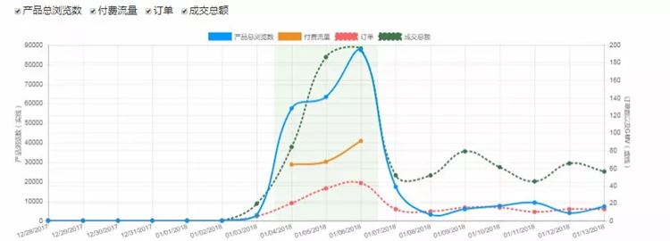 如何分析解读ProductBoost活动数据指标？