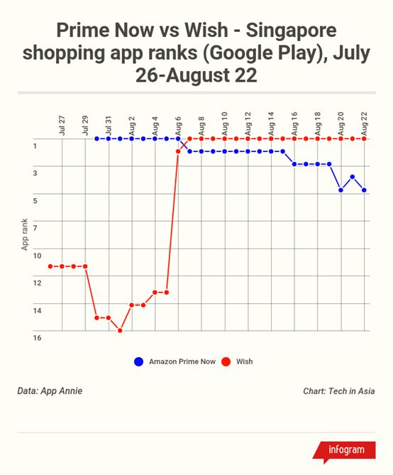 Wish在新加坡的App排名，竟然超过了亚马逊的Prime Now