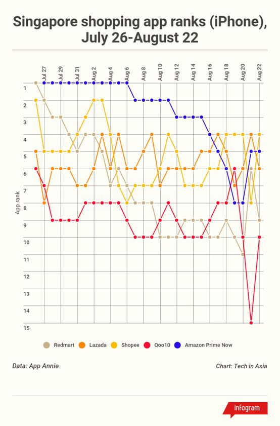Wish在新加坡的App排名，竟然超过了亚马逊的Prime Now