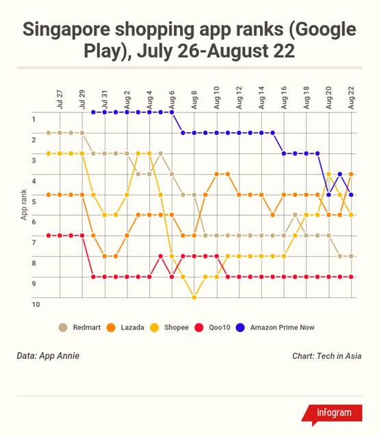Wish在新加坡的App排名，竟然超过了亚马逊的Prime Now
