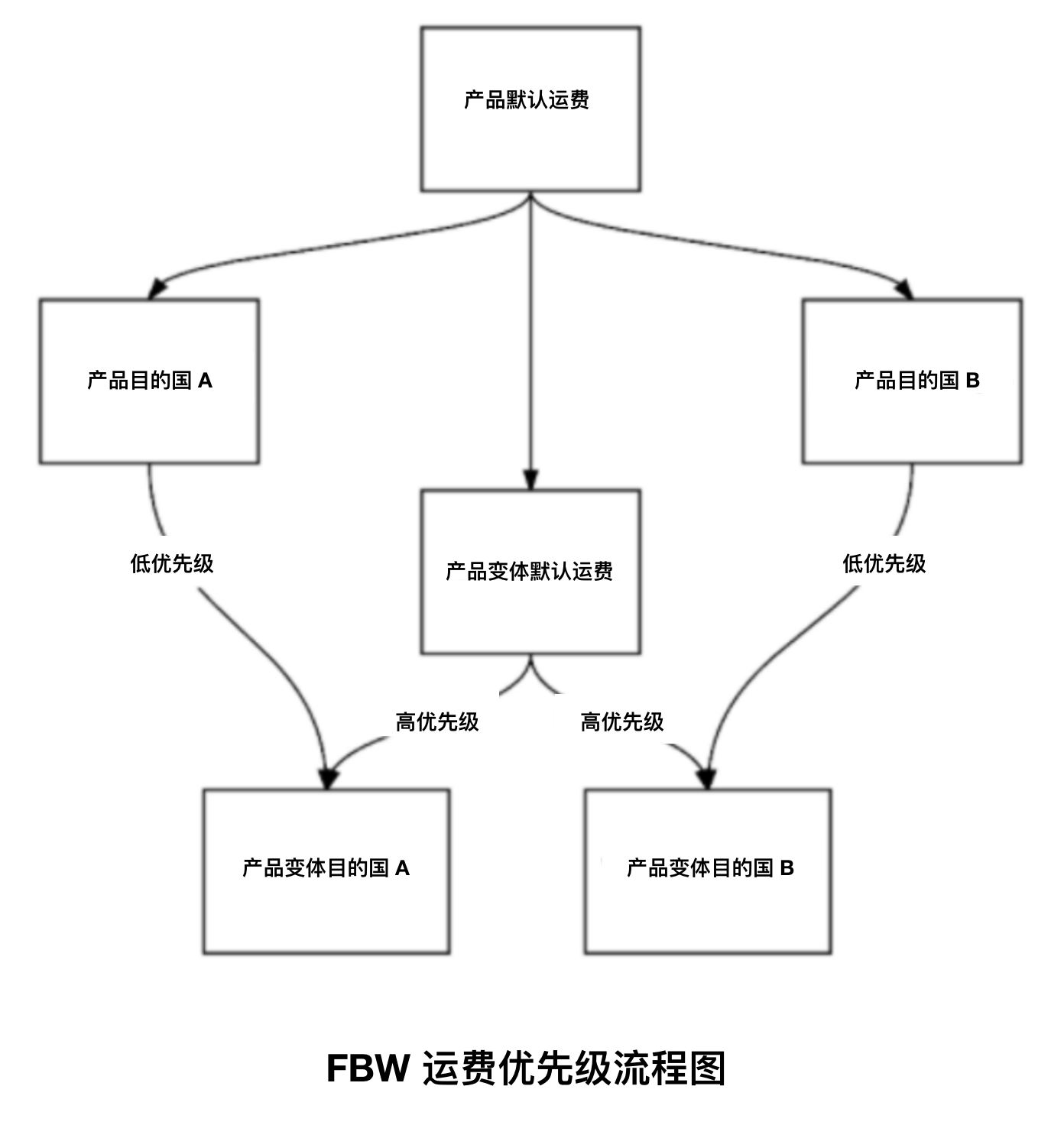 如何设置 FBW 产品运费？Wish FBW产品运费设置流程