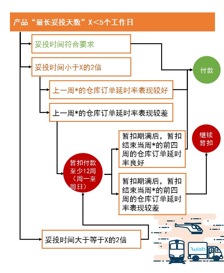 Wish：更宽松！延迟确认妥投赔款等3项政策，取消！