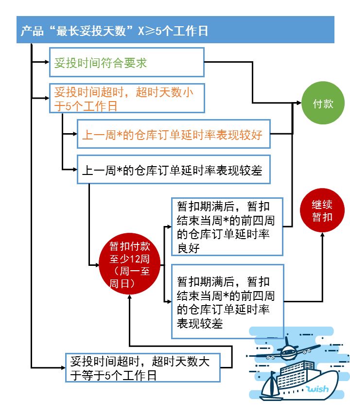 Wish：更宽松！延迟确认妥投赔款等3项政策，取消！