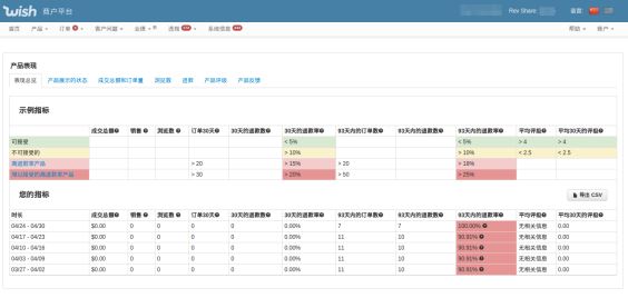 Wish平台如何追踪产品的退款表现？查看卖家产品退款表现详解