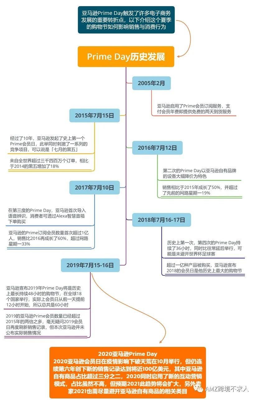 Prime Day将近？亚马逊举办两次Prime Day，你库存还好吗？