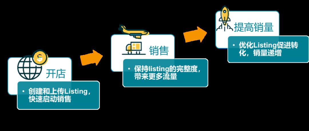 Listing到底怎么做才能提升页面曝光和订单转化？亚马逊卖家必看！