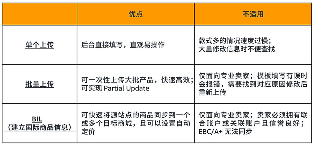 Listing到底怎么做才能提升页面曝光和订单转化？亚马逊卖家必看！