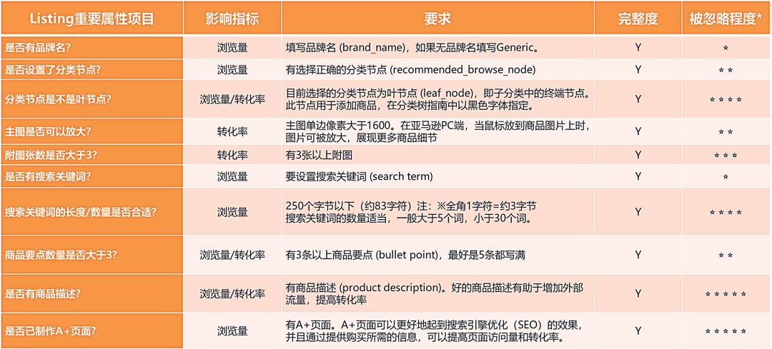 Listing到底怎么做才能提升页面曝光和订单转化？亚马逊卖家必看！