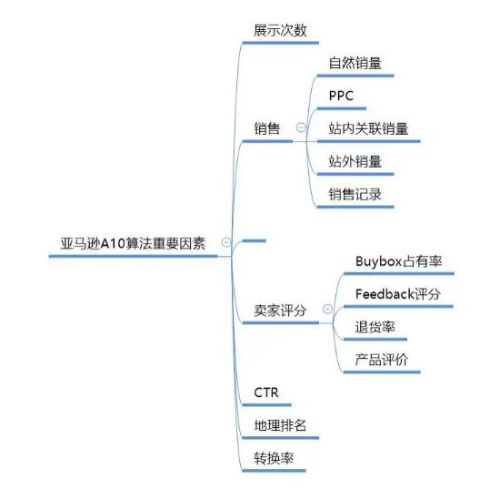 亚马逊关键词排名如何快速提升？这些方法千万别错过！