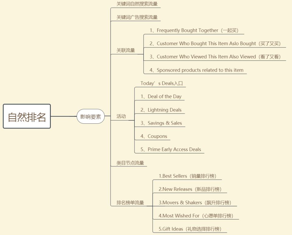 亚马逊关键词排名如何快速提升？这些方法千万别错过！