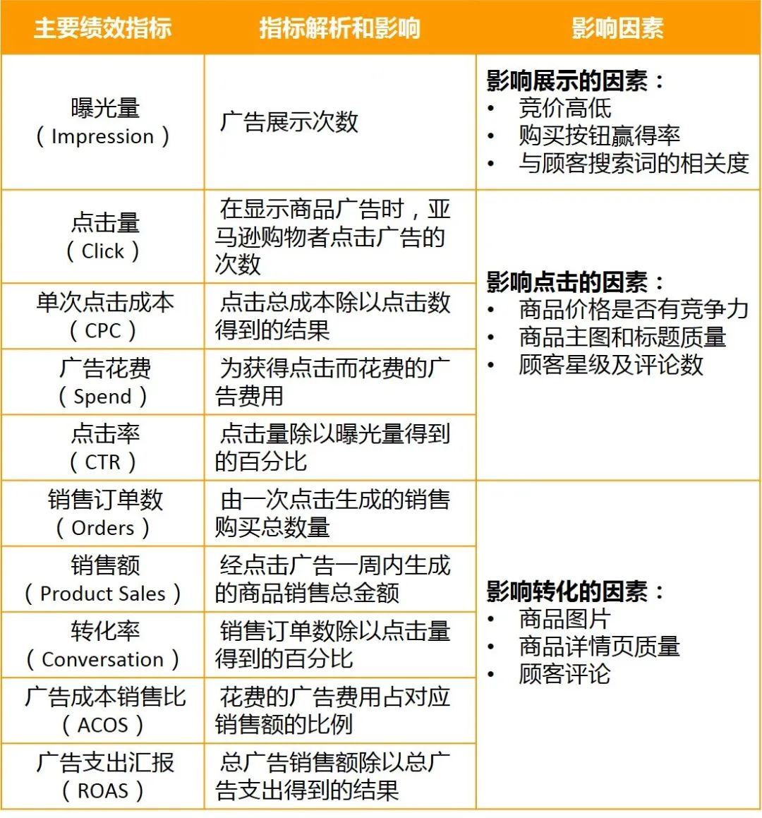 你中枪了没？产品排名低，店铺销量差，居然是因为没读懂亚马逊后台报告？