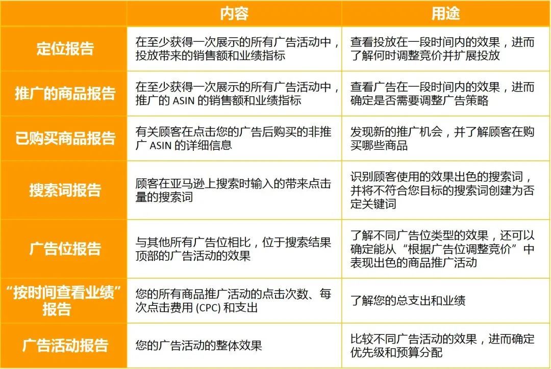 你中枪了没？产品排名低，店铺销量差，居然是因为没读懂亚马逊后台报告？