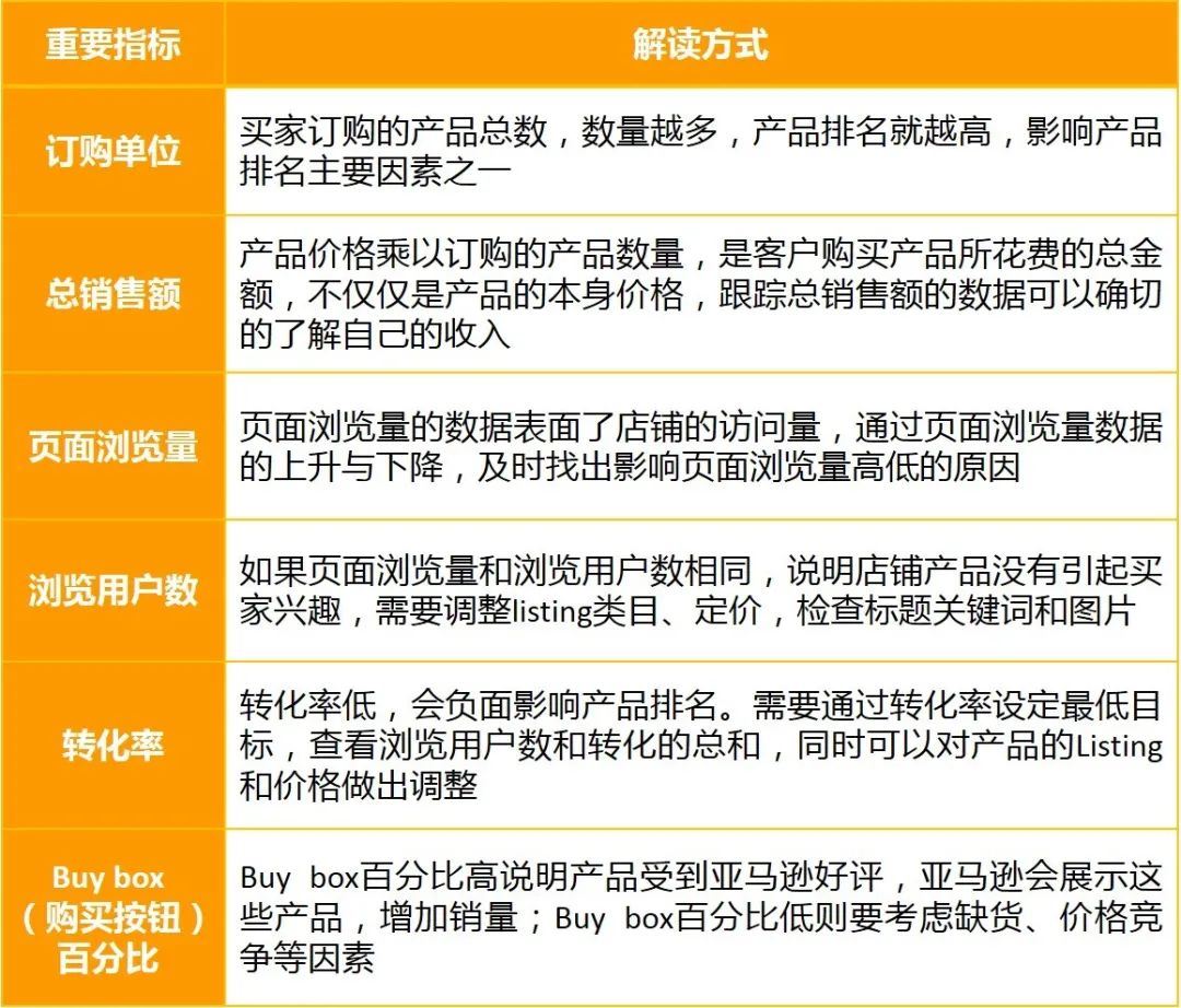 你中枪了没？产品排名低，店铺销量差，居然是因为没读懂亚马逊后台报告？