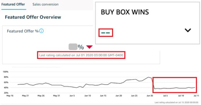 爆料：卖家7月单量暴跌可能是亚马逊BuyBox出了Bug