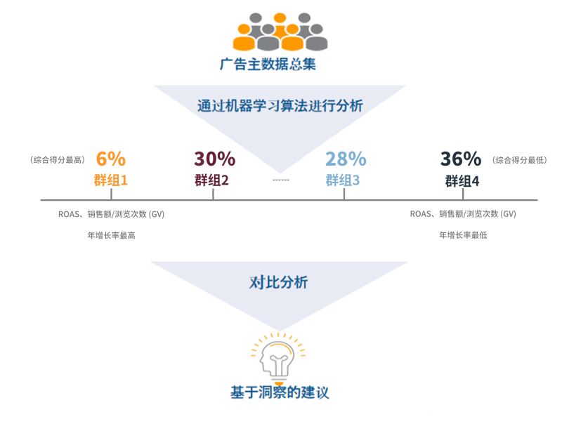 品类洞察 | 想销量持续涨涨涨？家居品类卖家必做的5件事！