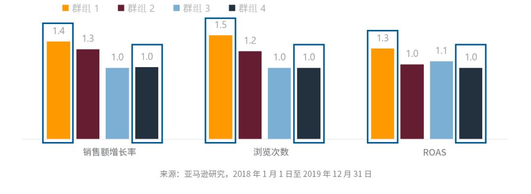 品类洞察 | 想销量持续涨涨涨？家居品类卖家必做的5件事！