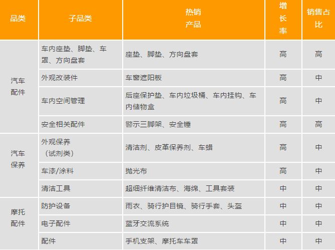 这类汽配产品销量居高不下，原因竟如此简单！