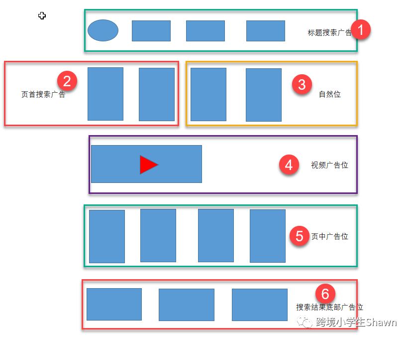 亚马逊首页搜索结果位置对销量的影响