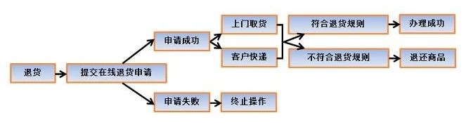 亚马逊买家可以无理由退货，卖家怎么办？