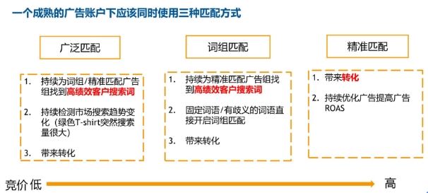 亚马逊广告-否定投放用起来，让你流量更精准，点击更高效（下）