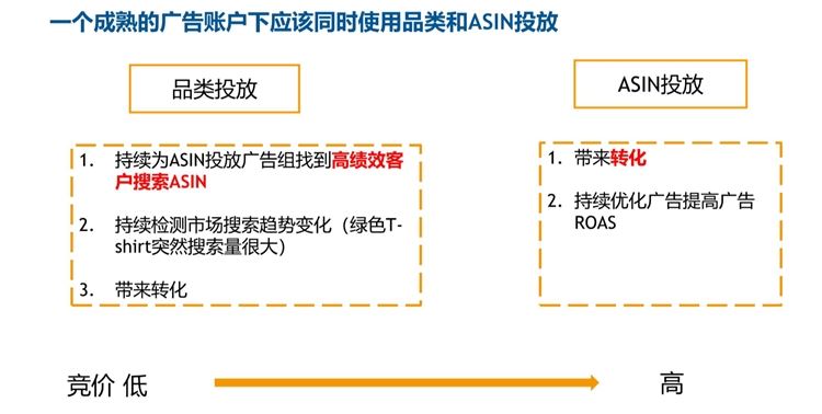 亚马逊广告-否定投放用起来，让你流量更精准，点击更高效（下）