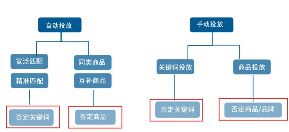 亚马逊广告-否定投放用起来，让你流量更精准，点击更高效（上）