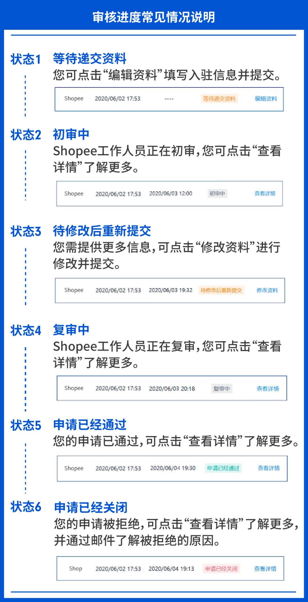 10分钟无流水“开店”?! Shopee自助入驻系统上线! (附9大问题答疑)