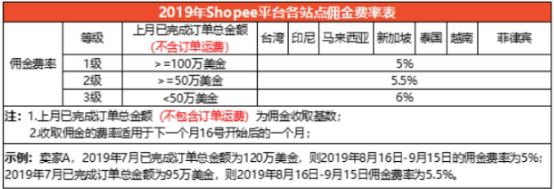 Shopee台湾站开店费用有哪些？