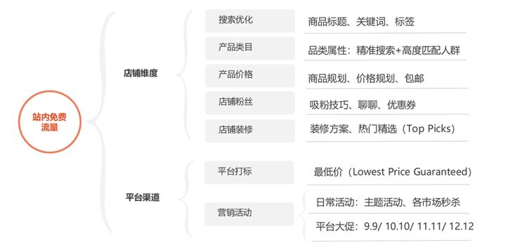 Shopee新店铺如何日销5000单的运营技巧大揭秘