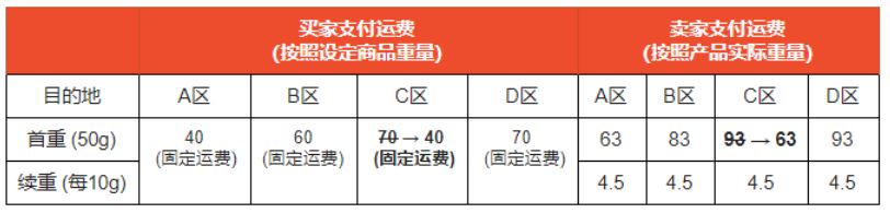 Shopee公告：菲律宾站点Standard International渠道运费下调