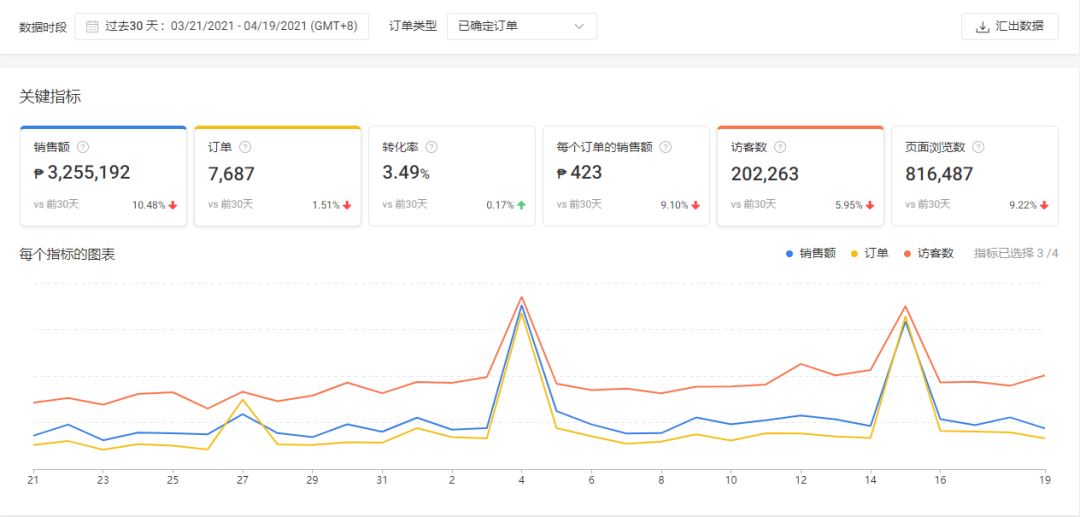 Shopee运营跨境及本土店 整体月销售额平均200万！