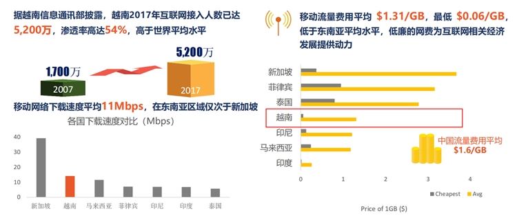 东南亚第三大人口市场，shopee&Lazada越南站点潜力无限！