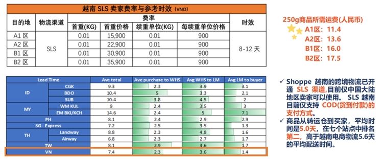 东南亚第三大人口市场，shopee&Lazada越南站点潜力无限！