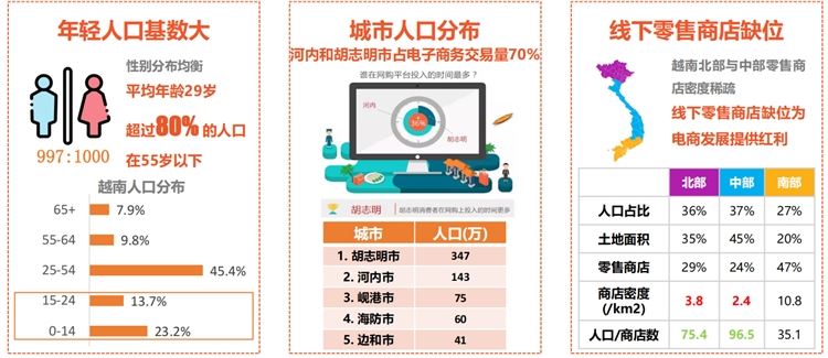 东南亚第三大人口市场，shopee&Lazada越南站点潜力无限！