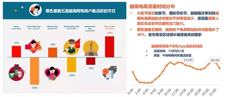 东南亚第三大人口市场，shopee&Lazada越南站点潜力无限！