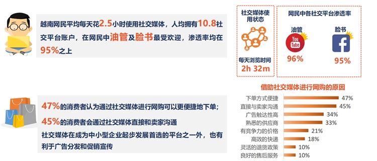 东南亚第三大人口市场，shopee&Lazada越南站点潜力无限！