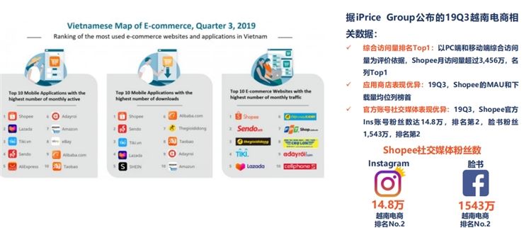 东南亚第三大人口市场，shopee&Lazada越南站点潜力无限！