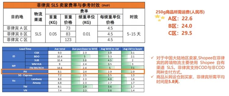 shopee菲律宾市场前景怎么样，好做吗？shopee菲律宾站点热卖产品5大类推荐