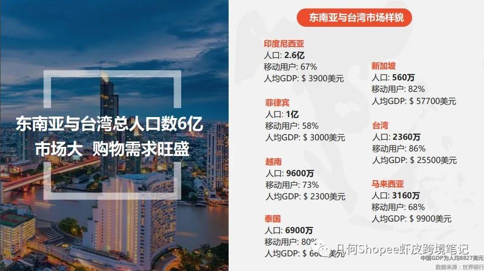 几何 | 隔壁小王又爆单了！2021年你还没入驻 shopee吗？