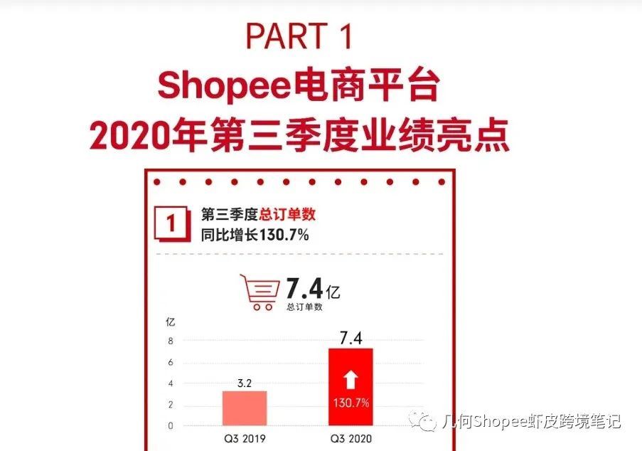 几何 | 隔壁小王又爆单了！2021年你还没入驻 shopee吗？