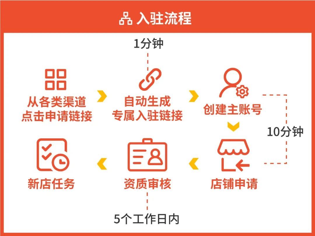 1分钟入驻Shopee? 0审核秒获专属开店链接, 更有4个新入驻渠道