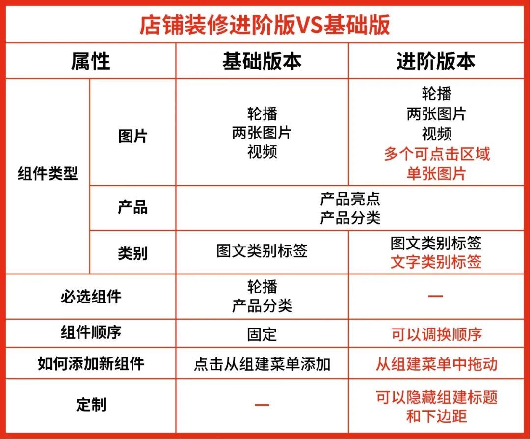 Shopee 开店入驻营业执照12问, 店铺装修后日单提升30%? 技巧3分钟学会