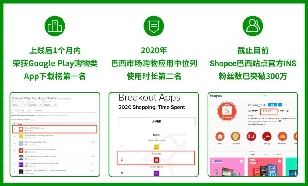 Shopee 巴西招商利好政策: 新店即送秒杀位+活动位! 更有热销类目分析