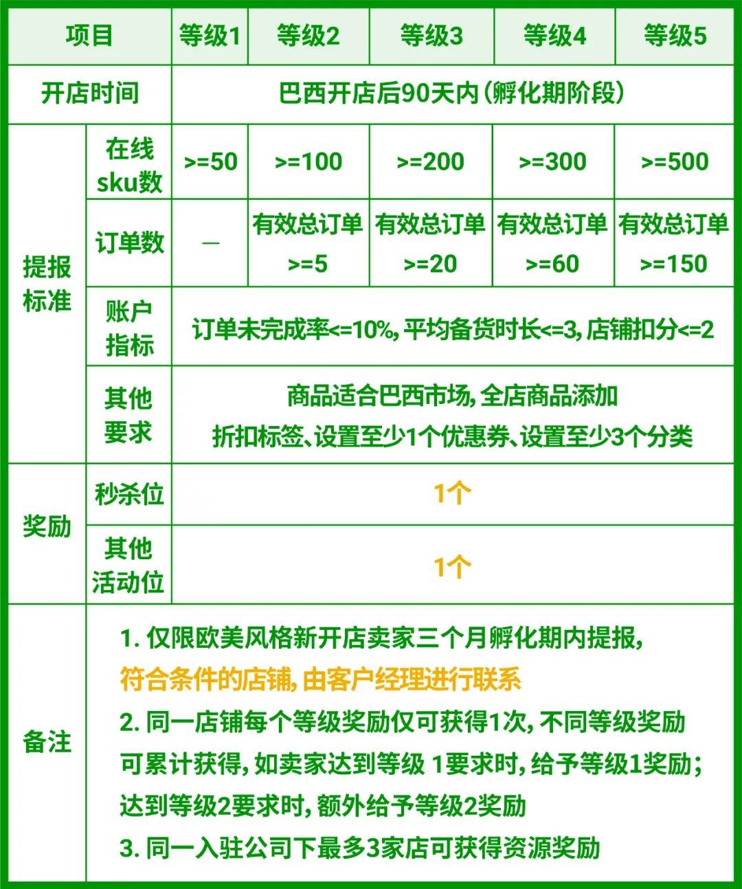 Shopee 巴西招商利好政策: 新店即送秒杀位+活动位! 更有热销类目分析