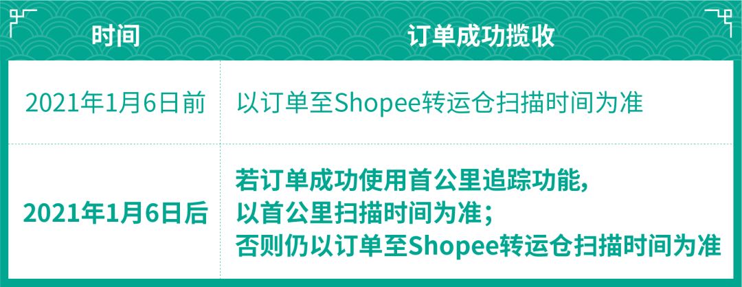 Shopee 1月大量新规将实施! 元旦物流安排+Q1计分变更, 子母账户, 首公里也有新动态...