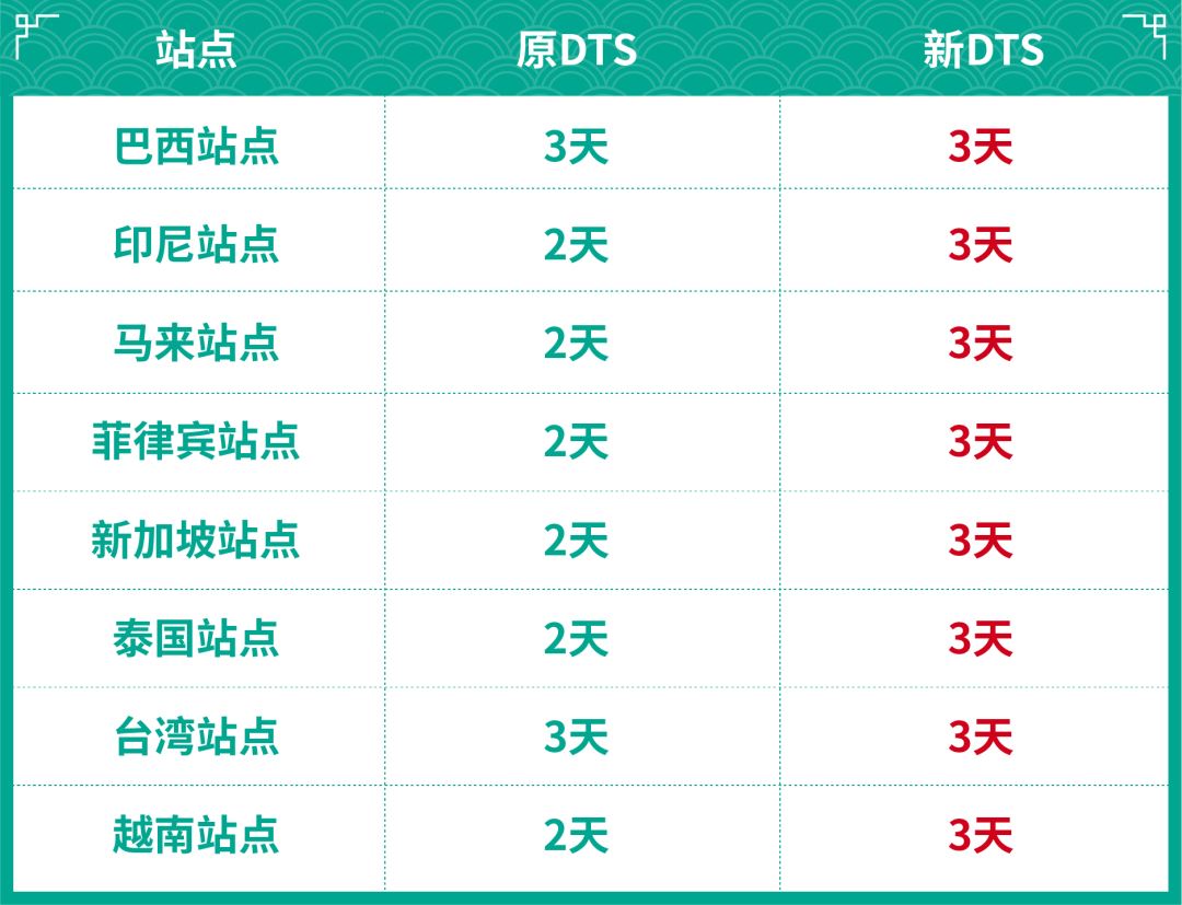 Shopee 1月大量新规将实施! 元旦物流安排+Q1计分变更, 子母账户, 首公里也有新动态...