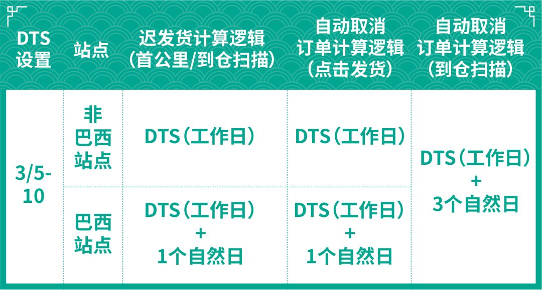 Shopee 1月大量新规将实施! 元旦物流安排+Q1计分变更, 子母账户, 首公里也有新动态...