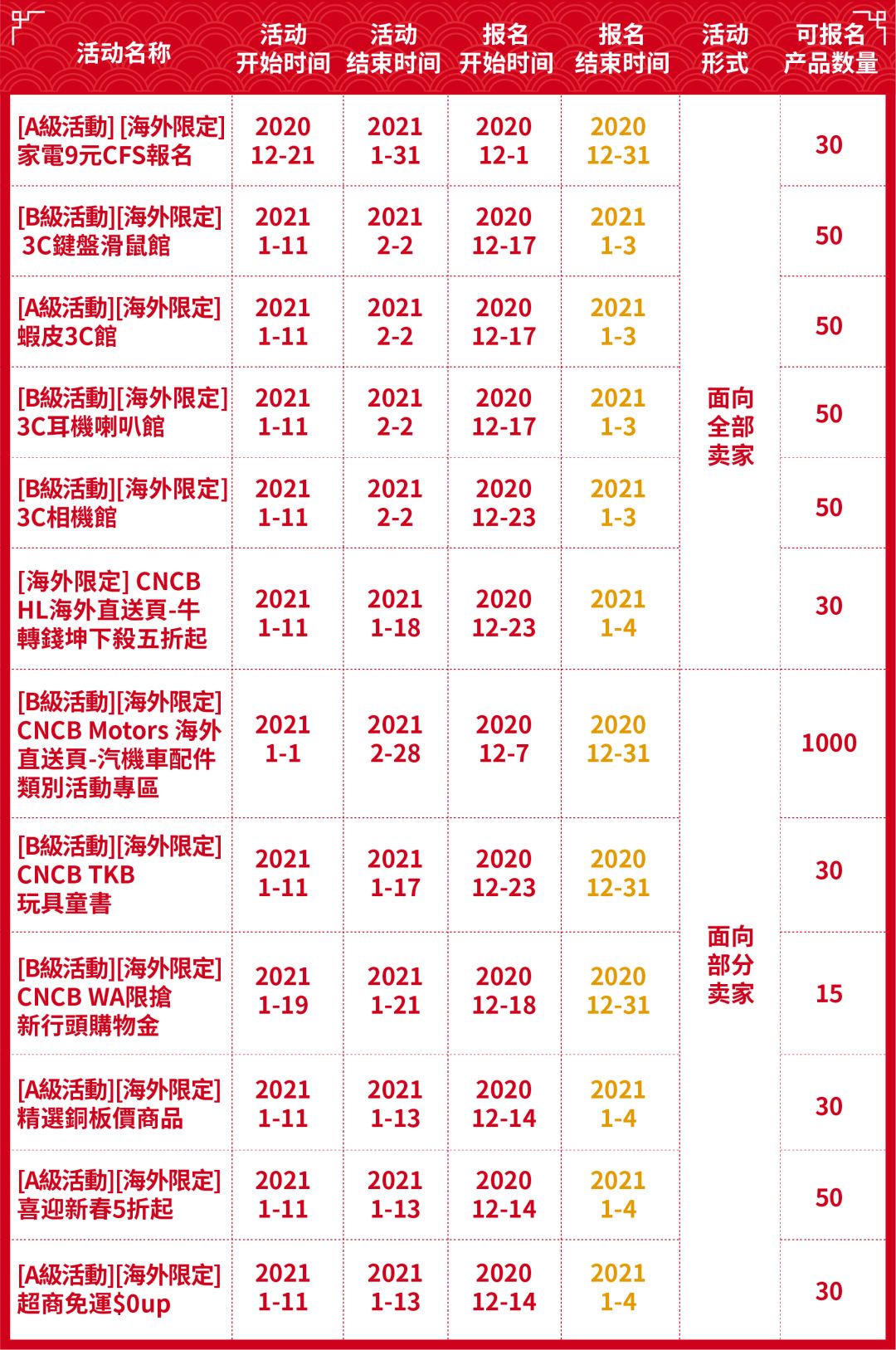 Shopee 1月大量新规将实施! 元旦物流安排+Q1计分变更, 子母账户, 首公里也有新动态...