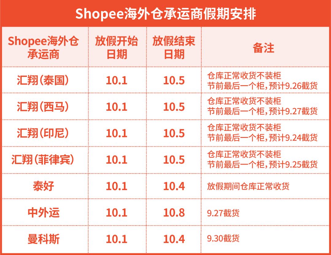 Shopee：国庆长假政策发布 | 物流安排, 休假模式, 上新时间, 设置广告托管